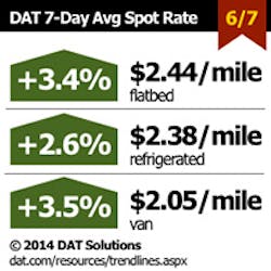 Bulktransporter Com Sites Bulktransporter com Files Uploads 2014 06 Dat Spot Rate 060714 Bulktransporter Com Sites Bulktransporter com Files Uploads 2014 06 Dat Spot Rate 060714