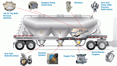 Frac-sand Dry Bulk Trailer Hardware Now Available From Sure Seal | Bulk ...