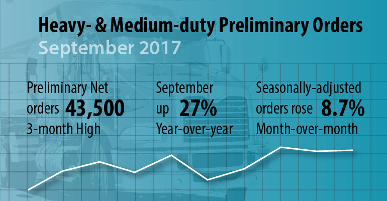 Graphic showing ACT Research's Preliminary Orders for September 2017