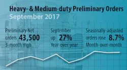Graphic showing ACT Research's Preliminary Orders for September 2017