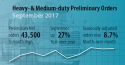 Graphic showing ACT Research's Preliminary Orders for September 2017 Graphic showing ACT Research's Preliminary Orders for September 2017