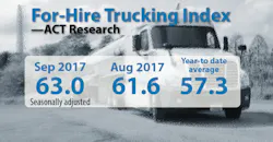 ACT For-Hire Trucking Index September 2017