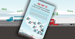 Promo image for Zonar's infographic on 10 most dangerous roads 2017 Promo image for Zonar's infographic on 10 most dangerous roads 2017