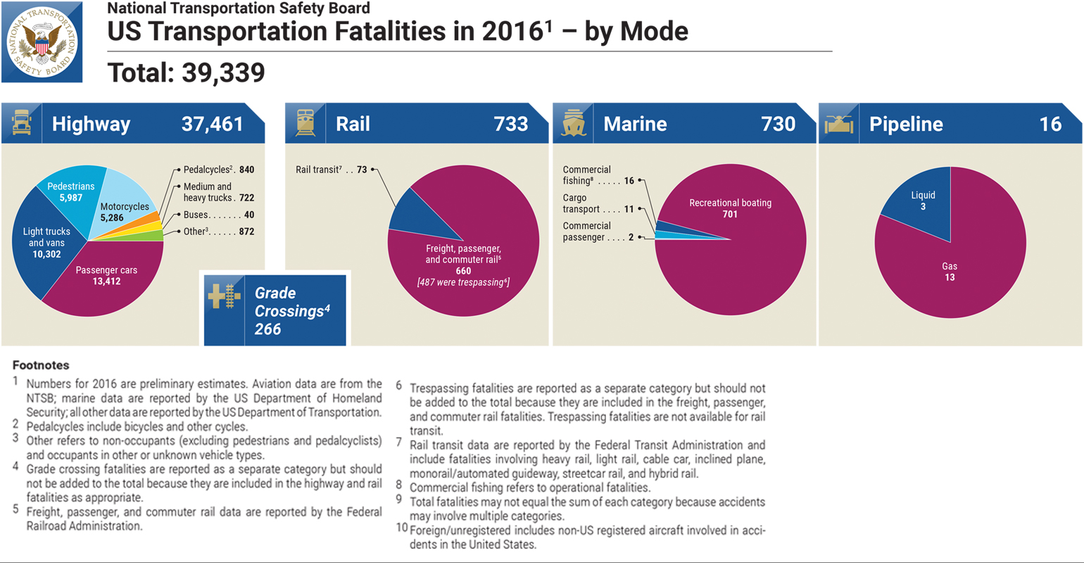 NTSB US Transportation Fatalities 2016 graphs