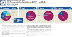 NTSB US Transportation Fatalities 2016 graphs NTSB US Transportation Fatalities 2016 graphs
