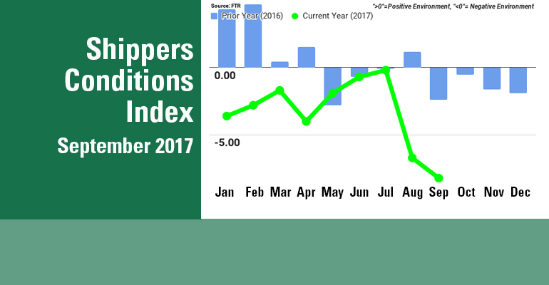 FTR Shippers Condition Index Graph Sep 2017