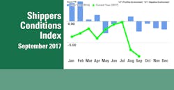 FTR Shippers Condition Index Graph Sep 2017 FTR Shippers Condition Index Graph Sep 2017