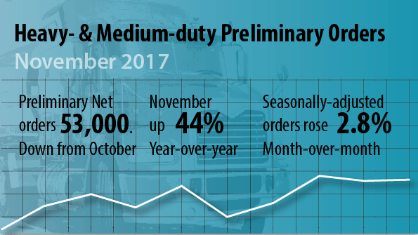Preliminary North American Truck Orders Class 5-8 Nov 2017