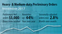 Preliminary North American Truck Orders Class 5-8 Nov 2017