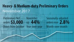 Preliminary North American Truck Orders Class 5-8 Nov 2017 Preliminary North American Truck Orders Class 5-8 Nov 2017