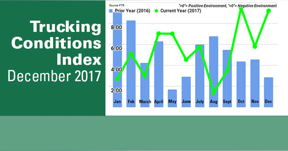 FTR’s Trucking Conditions Index for December rebounds, reflecting maxed ...