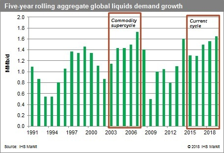IHS Market global oil