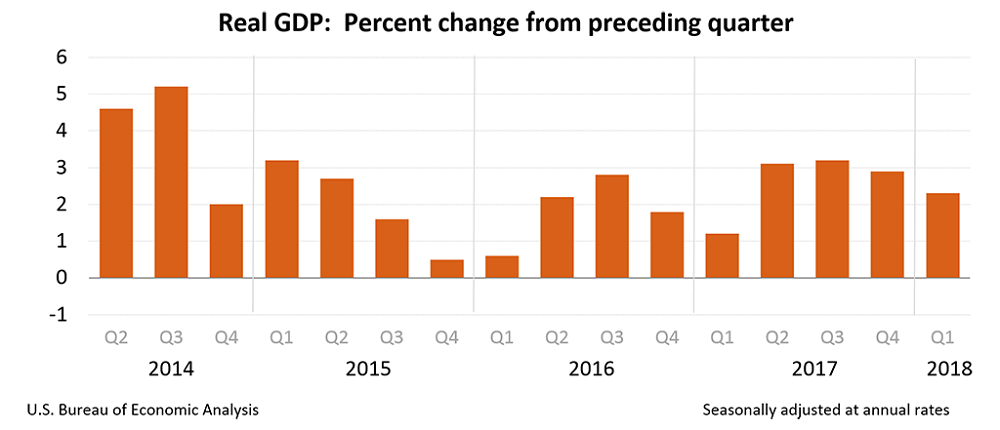 GDP from Commerce Department