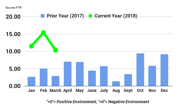 Trucking Conditions Index