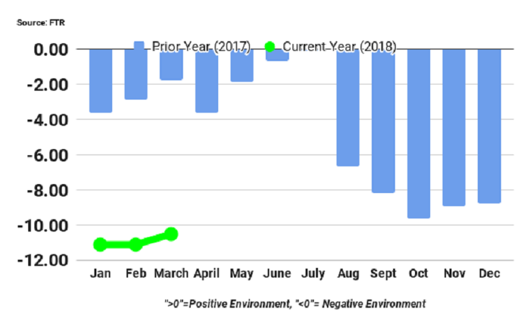 March Shippers Index