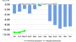 March Shippers Index