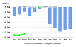 March Shippers Index