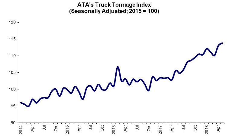 ATA tonnage graph