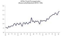 ATA tonnage graph