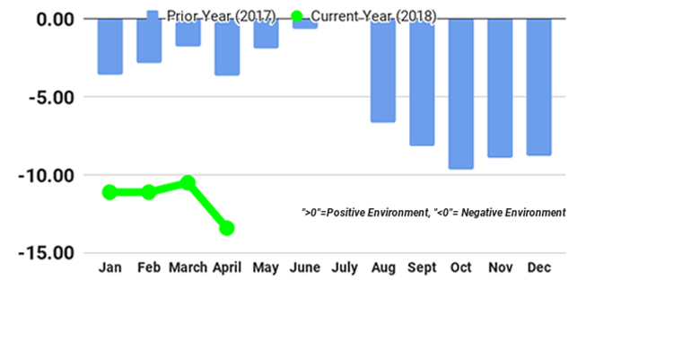 FTR Shippers Conditions Index, April 2018