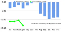 FTR Shippers Conditions Index, April 2018