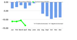 FTR Shippers Conditions Index, April 2018