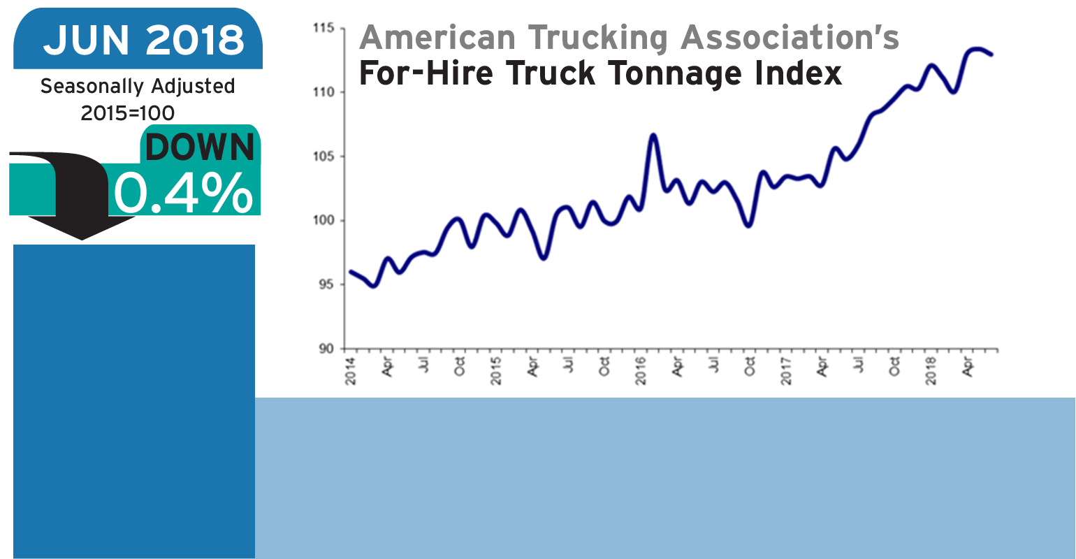 ATA Truck Tonnage, June 2018
