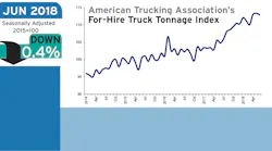 ATA Truck Tonnage, June 2018