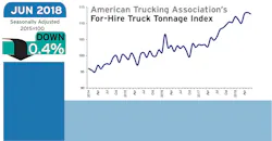 ATA Truck Tonnage, June 2018