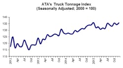 Bulktransporter 5705 Ata Truck Tonnage Index 1