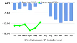 Shippers Conditions Index