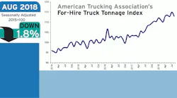 ATA truck tonnage