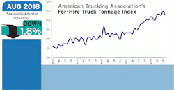 ATA truck tonnage