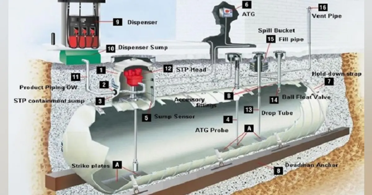 Underground Storage Tank Toolkit Types Of Ust Systems