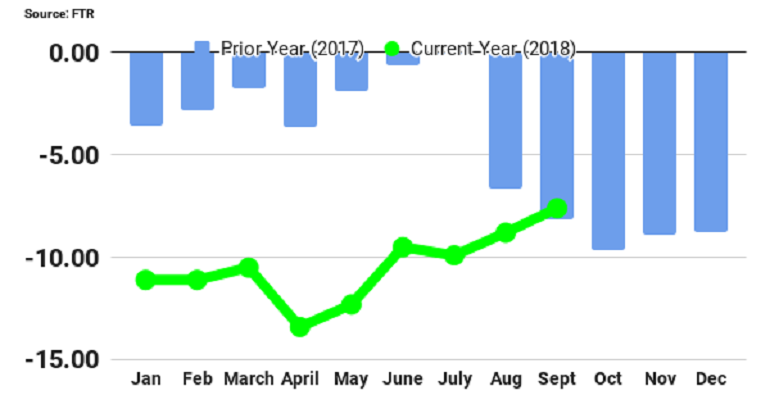 FTR Shippers conditions
