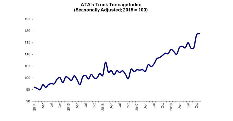 ATA November tonnage