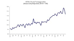 Bulktransporter 6528 Truck Tonnage Index 1218 December Copy