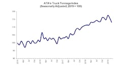 ATA March Truck Tonnage ATA March Truck Tonnage