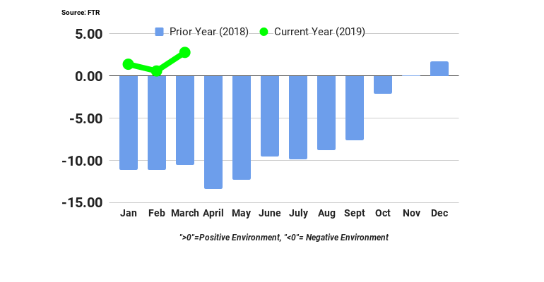 FTR Shippers Conditions Index March
