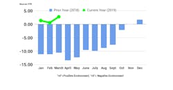 FTR Shippers Conditions Index March FTR Shippers Conditions Index March