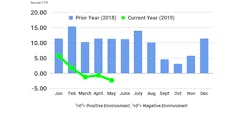 FTR May trucking conditions FTR May trucking conditions