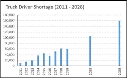 Bulktransporter Com Sites Bulktransporter com Files Ata Truck Driver Shortage Graph Bulktransporter Com Sites Bulktransporter com Files Ata Truck Driver Shortage Graph