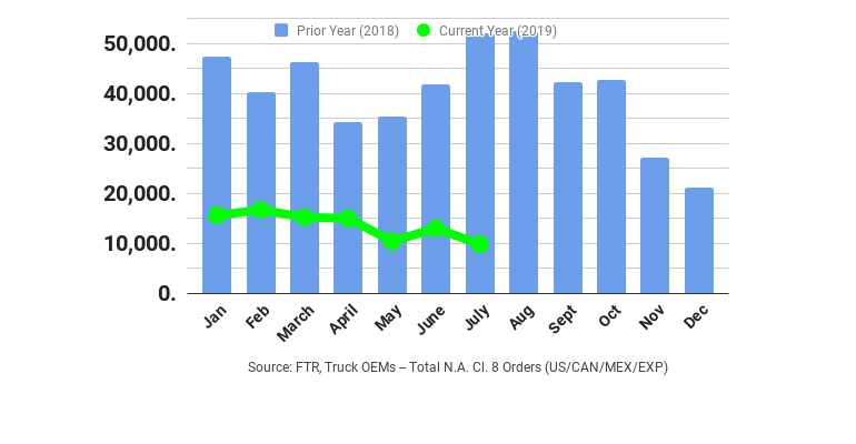 FTR July Class 8 orders