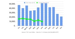 FTR July Class 8 orders FTR July Class 8 orders