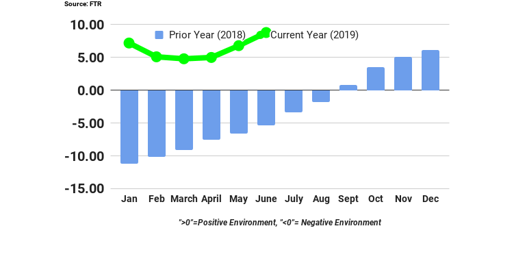 FTR Shippers Conditions Index June