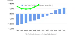 FTR Shippers Conditions Index June