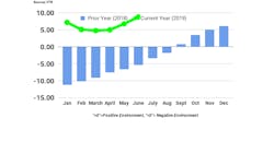 FTR Shippers Conditions Index June FTR Shippers Conditions Index June