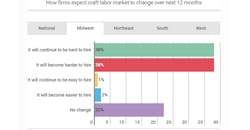 Bulktransporter Com Sites Bulktransporter com Files Associated General Contractors Workforce Survey Bulktransporter Com Sites Bulktransporter com Files Associated General Contractors Workforce Survey