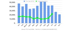 FTR Class 8 orders October FTR Class 8 orders October