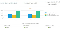Decisiv Service Data Index